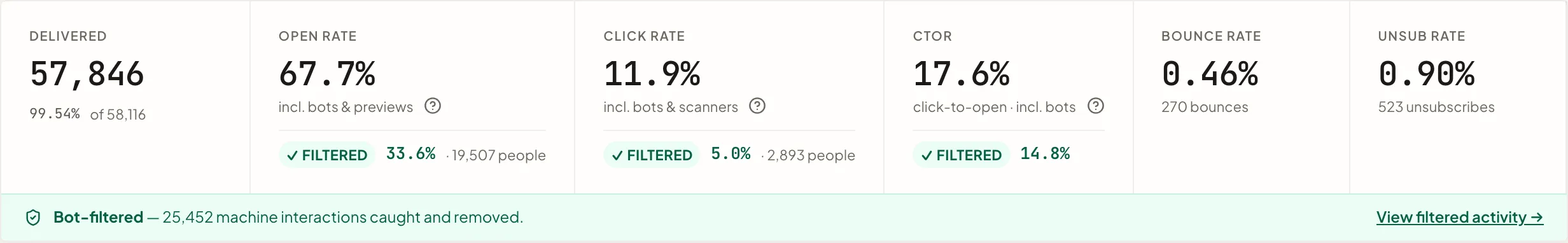 A broadcast report metrics row: an open rate including bots and previews, with the filtered rate in green beneath it, the same pairing for click rate, and a green trust line counting the machine interactions caught and removed.