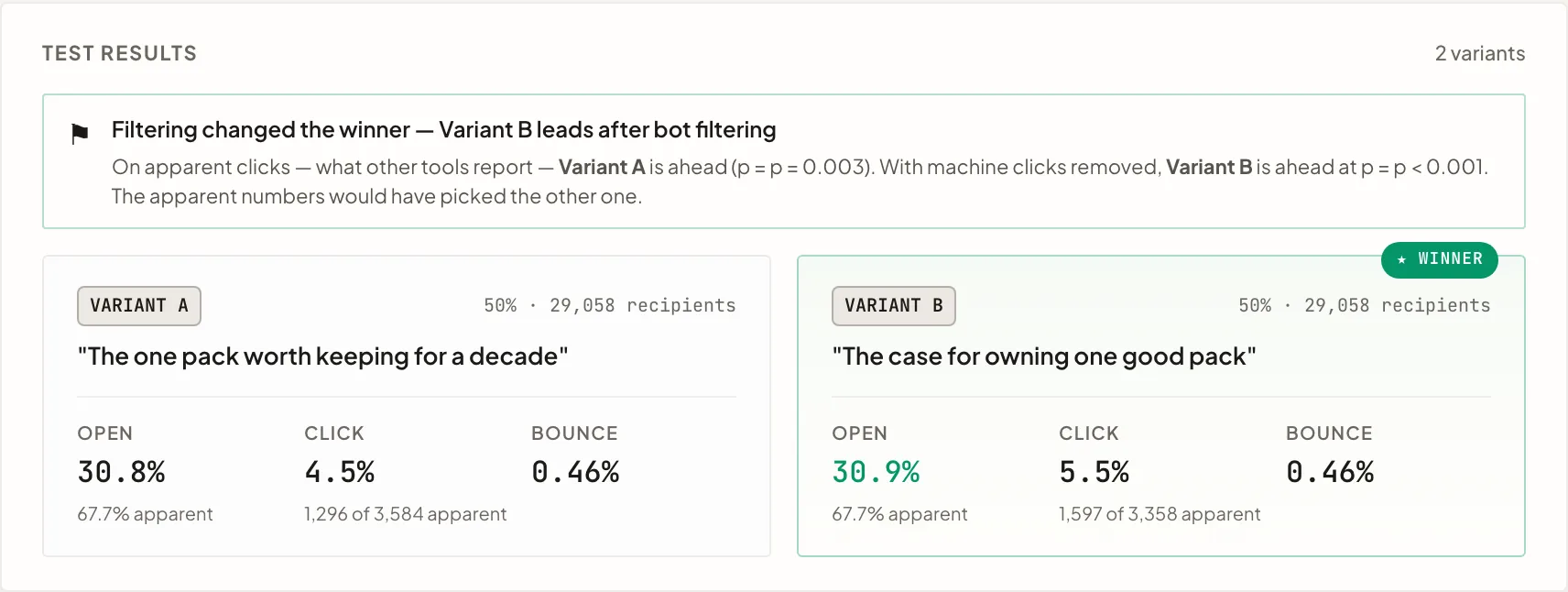 A/B test results for two versions of a broadcast: a message that bot filtering changed the winner, then each version's subject line with its open, click and bounce rates beside the numbers before machine activity was removed.