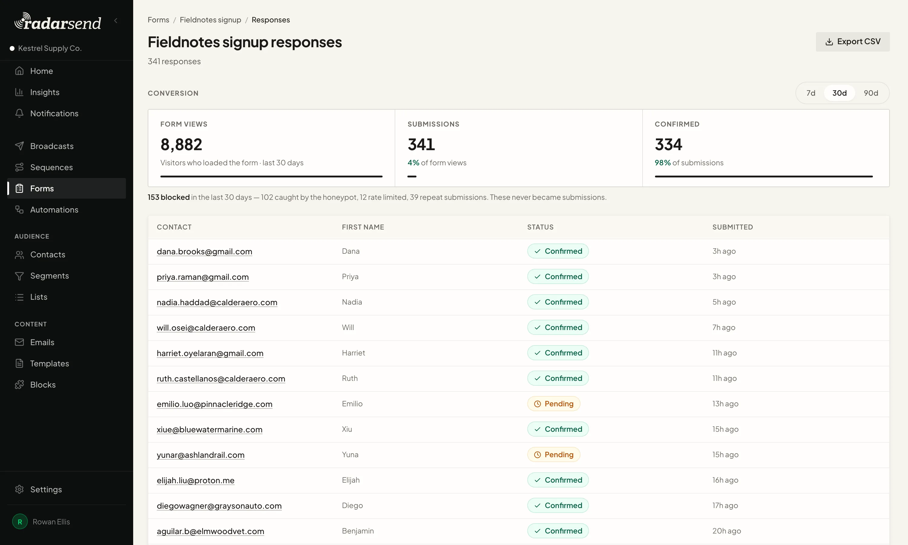 A form's responses: form views, submissions, and confirmed signups for the last 30 days, a note on blocked attempts that never became submissions, and each response with its status and when it arrived, beside an Export CSV button.