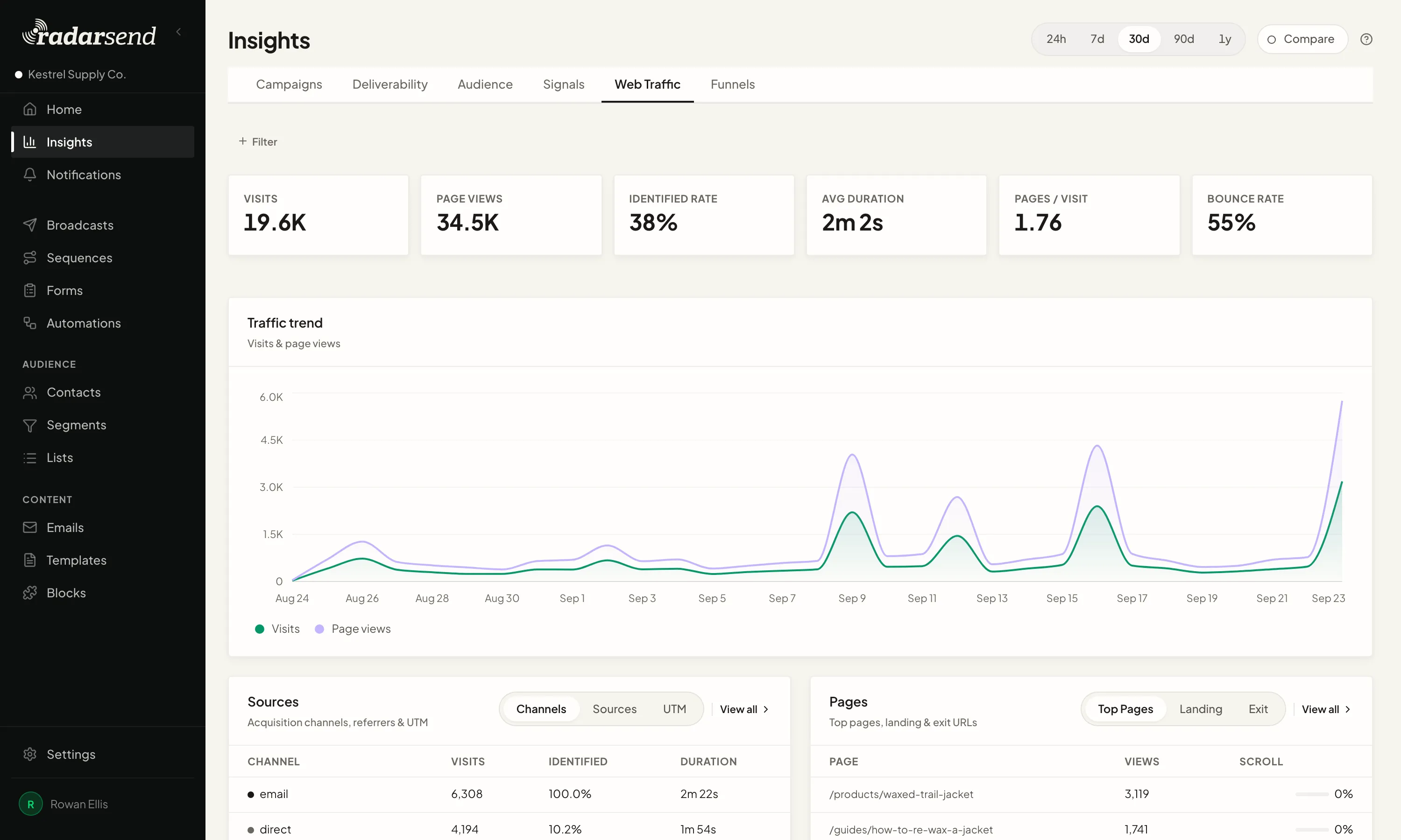 The web traffic view in Insights: a date range over a visits trend, with page views, identified visitors, time on site and pages per visit, beside the sources bringing people in and the pages they landed on.