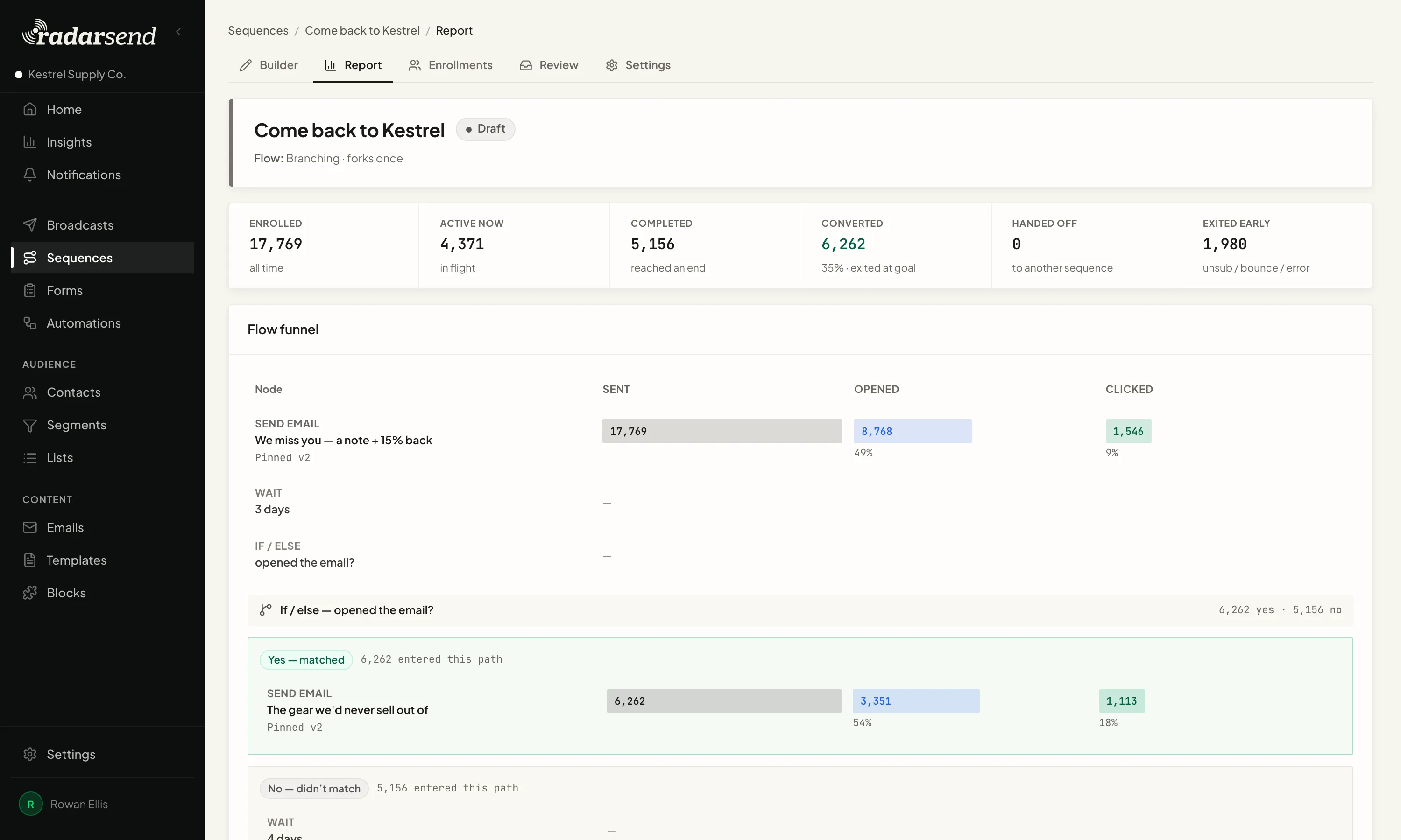 A sequence report: totals for enrolled, active, completed, converted, handed off and exited early, above a flow funnel showing how many emails each step sent, opened and clicked, split down the Yes and No paths after the branch.